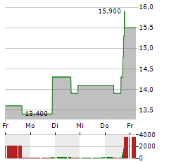 CHILDRENS PLACE Aktie 5-Tage-Chart