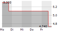 CHILDRENS PLACE INC 5-Tage-Chart