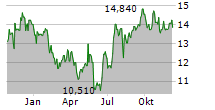 CHIMERA INVESTMENT CORPORATION Chart 1 Jahr