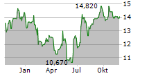 CHIMERA INVESTMENT CORPORATION Chart 1 Jahr