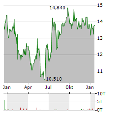 CHIMERA INVESTMENT Aktie Chart 1 Jahr