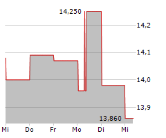 CHIMERA INVESTMENT CORPORATION Chart 1 Jahr