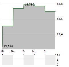 CHIMERA INVESTMENT Aktie 5-Tage-Chart