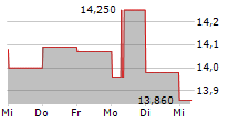 CHIMERA INVESTMENT CORPORATION 5-Tage-Chart