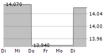 CHIMERA INVESTMENT CORPORATION 5-Tage-Chart