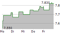 CHIMERIX INC 5-Tage-Chart