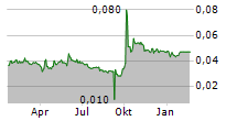 CHINA AEROSPACE INTERNATIONAL HOLDINGS LTD Chart 1 Jahr