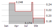 CHINA ALUMINUM INTERNATIONAL ENGINEERING CORP LTD Chart 1 Jahr