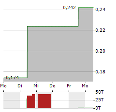 CHALIECO Aktie 5-Tage-Chart