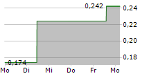 CHINA ALUMINUM INTERNATIONAL ENGINEERING CORP LTD 5-Tage-Chart