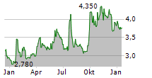 CHINA AUTOMOTIVE SYSTEMS INC Chart 1 Jahr