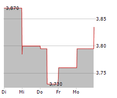 CHINA AUTOMOTIVE SYSTEMS INC Chart 1 Jahr