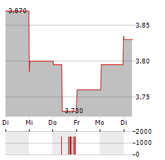 CHINA AUTOMOTIVE SYSTEMS Aktie 5-Tage-Chart