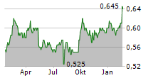 CHINA AVIATION OIL SINGAPORE CORPORATION LTD Chart 1 Jahr