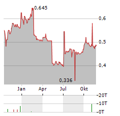 CHINA AVIATION OIL Aktie Chart 1 Jahr