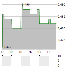 CHINA AVIATION OIL Aktie 5-Tage-Chart