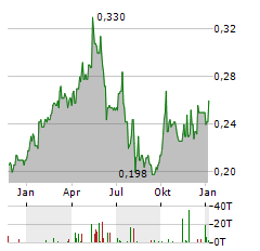 CHINA BLUECHEMICAL Aktie Chart 1 Jahr