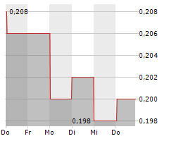 CHINA BLUECHEMICAL LTD Chart 1 Jahr