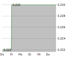 CHINA BLUECHEMICAL LTD Chart 1 Jahr