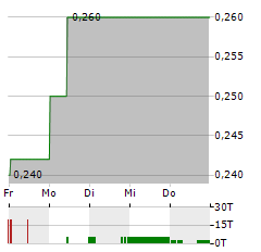 CHINA BLUECHEMICAL Aktie 5-Tage-Chart