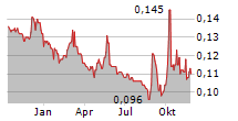 CHINA BOHAI BANK CO LTD Chart 1 Jahr