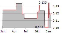 CHINA BOHAI BANK CO LTD Chart 1 Jahr