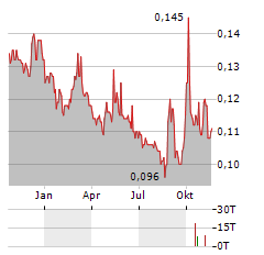 CHINA BOHAI BANK Aktie Chart 1 Jahr