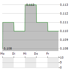 CHINA BOHAI BANK Aktie 5-Tage-Chart