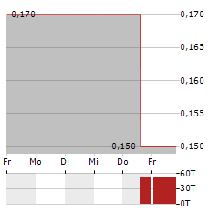 CINDA Aktie 5-Tage-Chart