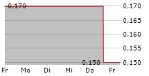 CHINA CINDA ASSET MANAGEMENT CO LTD 5-Tage-Chart