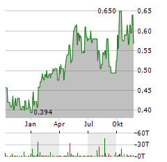 CHINA CITIC BANK Aktie Chart 1 Jahr