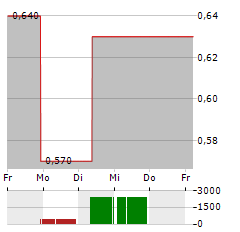 CHINA CITIC BANK Aktie 5-Tage-Chart