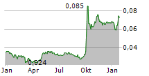 CHINA CITIC FINANCIAL ASSET MANAGEMENT CO LTD Chart 1 Jahr