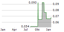 CHINA CITIC FINANCIAL ASSET MANAGEMENT CO LTD Chart 1 Jahr