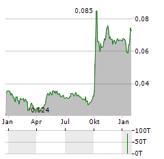 CHINA CITIC FINANCIAL ASSET MANAGEMENT Aktie Chart 1 Jahr