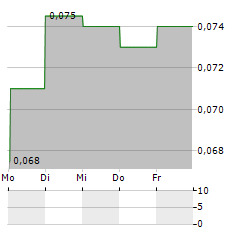 CHINA CITIC FINANCIAL ASSET MANAGEMENT Aktie 5-Tage-Chart