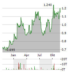 CHINA COAL ENERGY Aktie Chart 1 Jahr