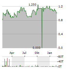 CHINA COAL ENERGY Aktie Chart 1 Jahr