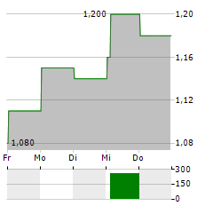 CHINA COAL ENERGY Aktie 5-Tage-Chart