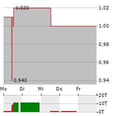 CHINA COAL ENERGY Aktie 5-Tage-Chart