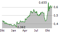 CHINA COMMUNICATIONS CONSTRUCTION CO LTD Chart 1 Jahr