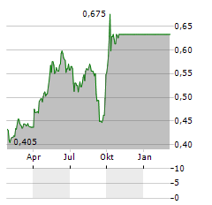 CHINA COMMUNICATIONS CONSTRUCTION Aktie Chart 1 Jahr