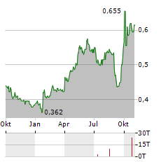 CHINA COMMUNICATIONS CONSTRUCTION Aktie Chart 1 Jahr