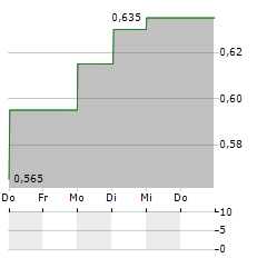 CHINA COMMUNICATIONS CONSTRUCTION Aktie 5-Tage-Chart