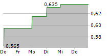 CHINA COMMUNICATIONS CONSTRUCTION CO LTD 5-Tage-Chart