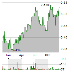 CHINA COMMUNICATIONS SERVICES Aktie Chart 1 Jahr