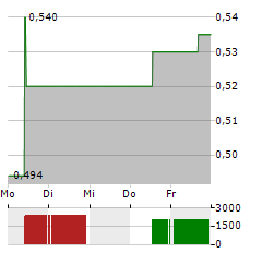 CHINA COMMUNICATIONS SERVICES Aktie 5-Tage-Chart