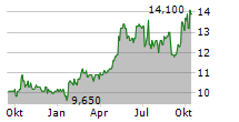 CHINA CONSTRUCTION BANK CORP ADR Chart 1 Jahr