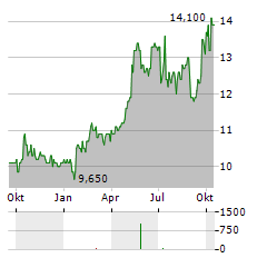 CHINA CONSTRUCTION BANK CORP ADR Aktie Chart 1 Jahr