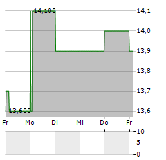 CHINA CONSTRUCTION BANK CORP ADR Aktie 5-Tage-Chart